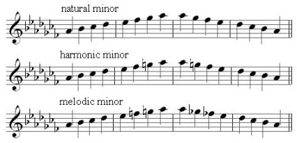 all minor scales