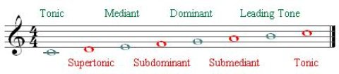 Primary Chords Chord Progressions I Iv V7 I Chords