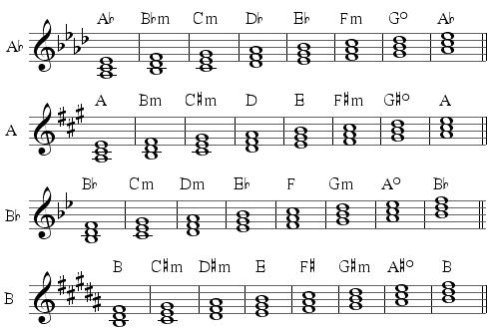 more diatonic triads